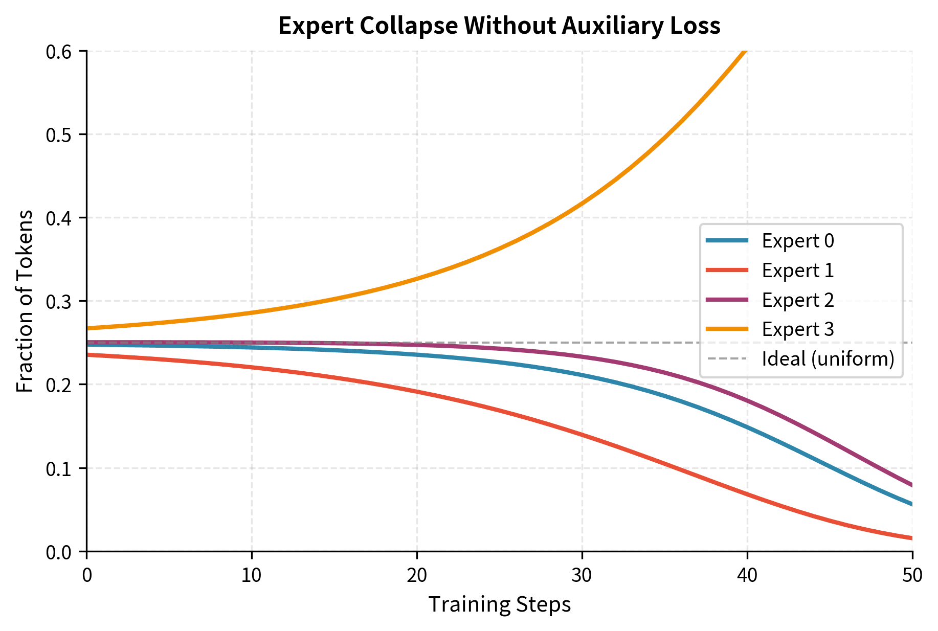 Line plot showing four expert usage fractions over 50 training steps. One expert grows to dominate while others decline.