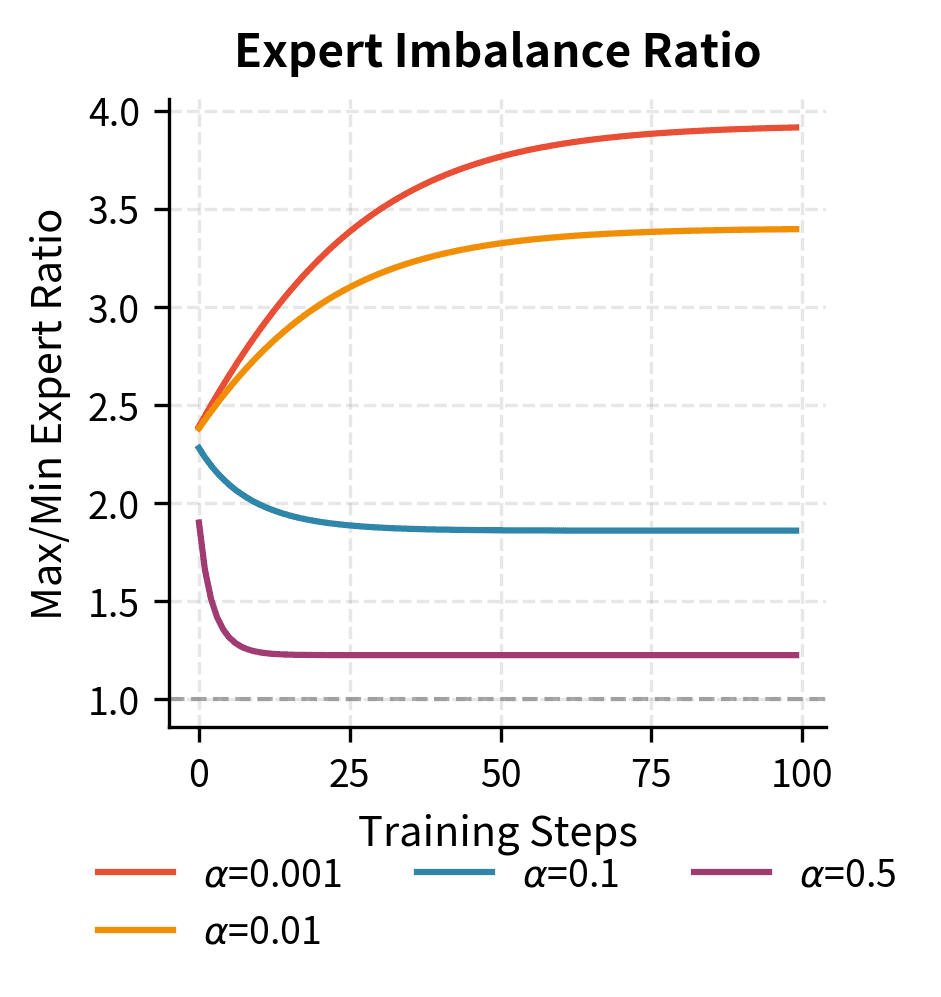 Line plot of expert imbalance ratio vs training steps for 4 alpha values.