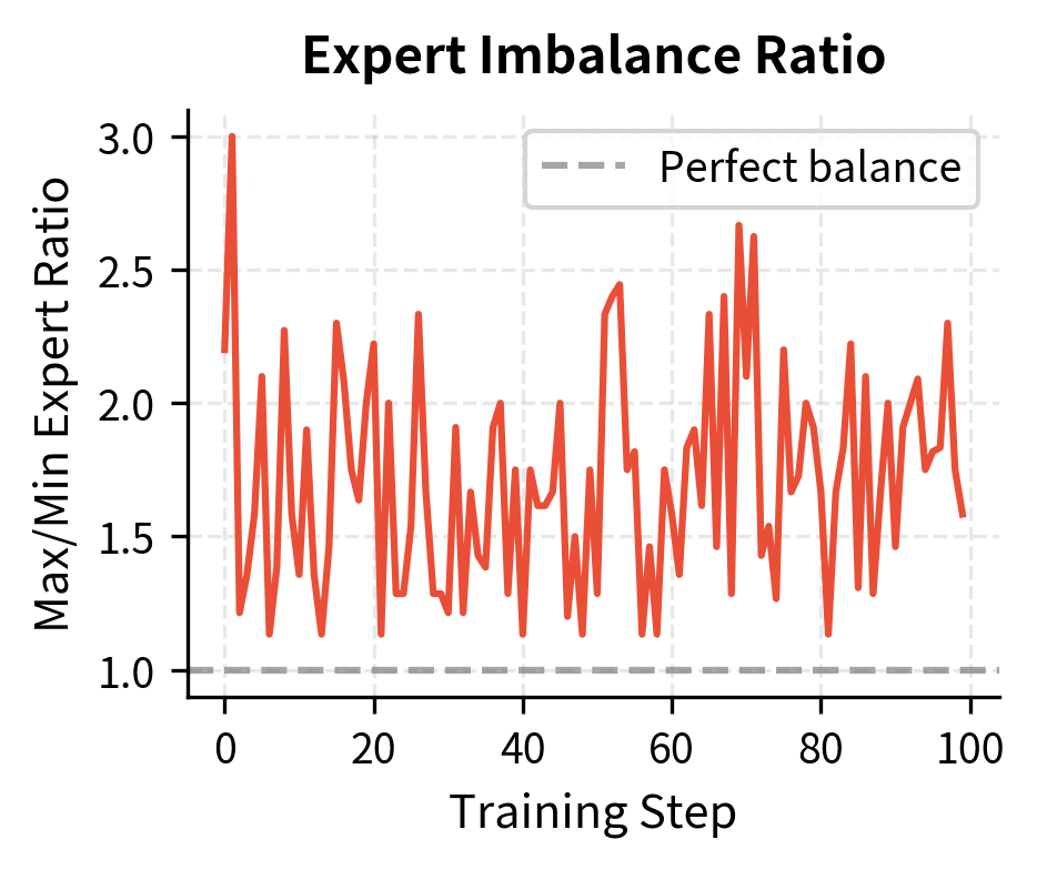 Line plot of max/min expert ratio vs training step.