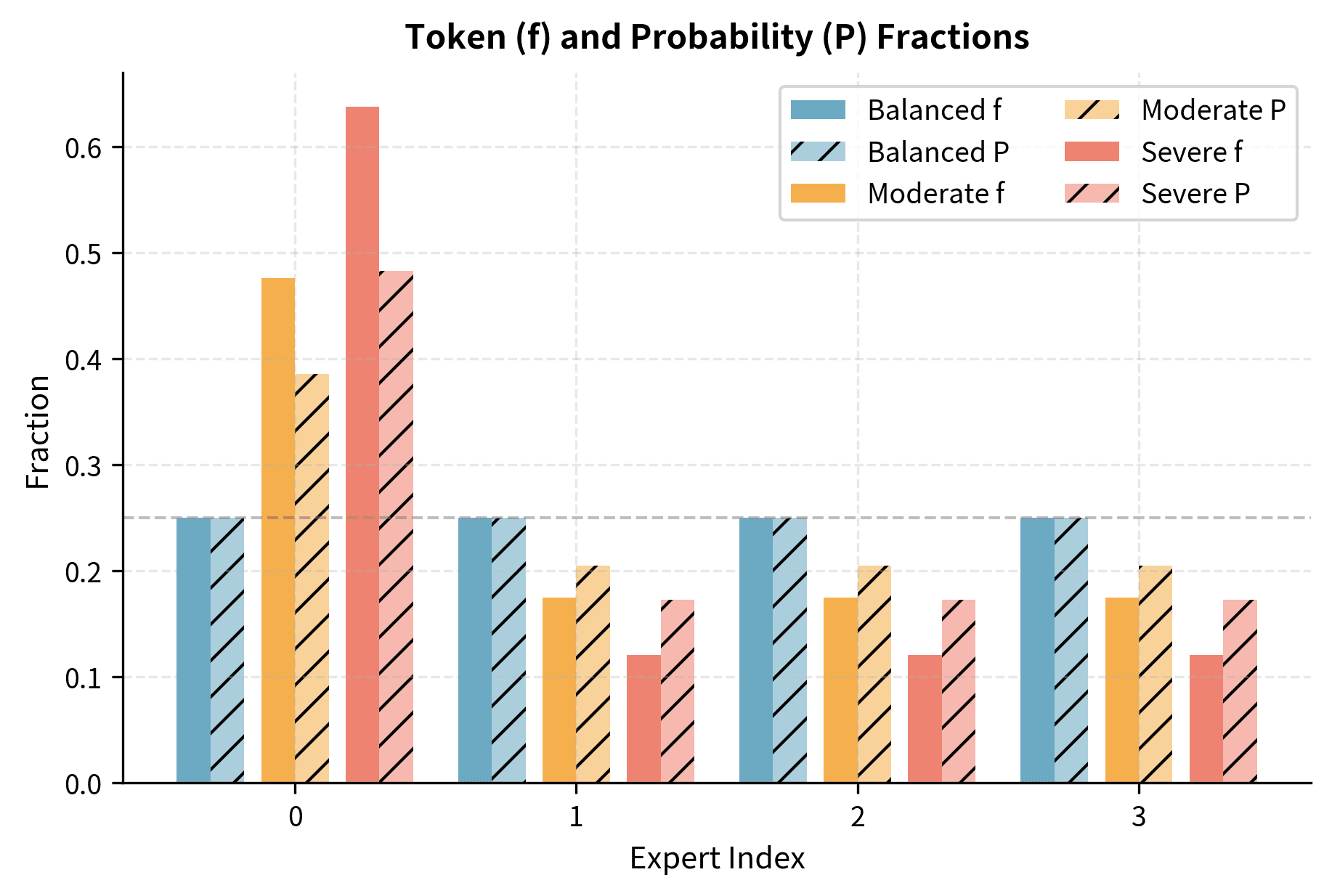 Token and probability fractions under different imbalance levels. In the balanced scenario (left), distributions are uniform. In the severe imbalance scenario (right), one expert dominates both actual routing (f) and router probability (P).