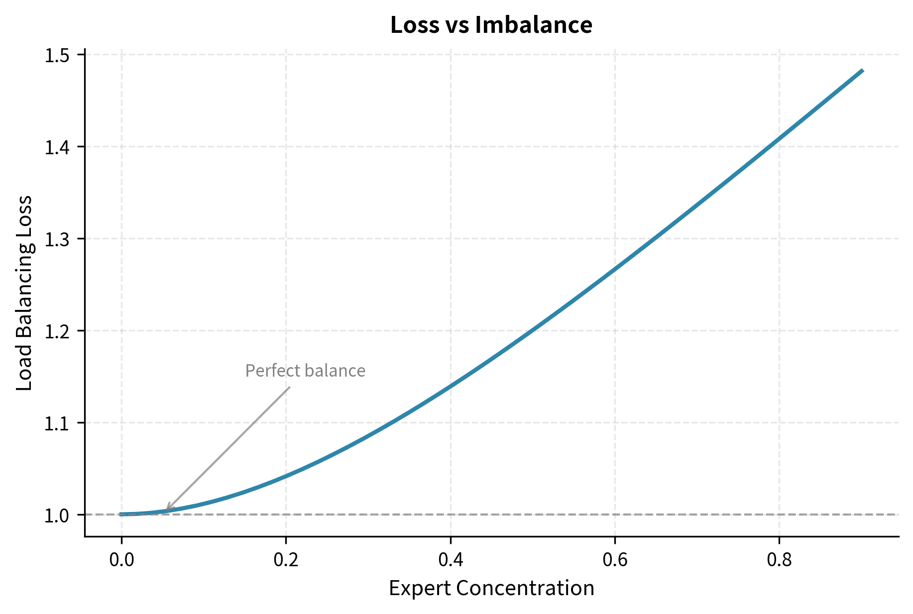 Load balancing loss as a function of expert concentration. The loss equals 1.0 under perfect balance (concentration=0) and increases quadratically as tokens concentrate on fewer experts, providing a strong gradient signal to correct imbalance.