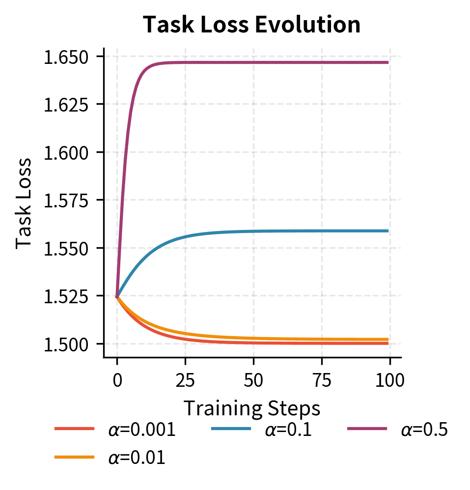 Line plot of task loss vs training steps for 4 alpha values.