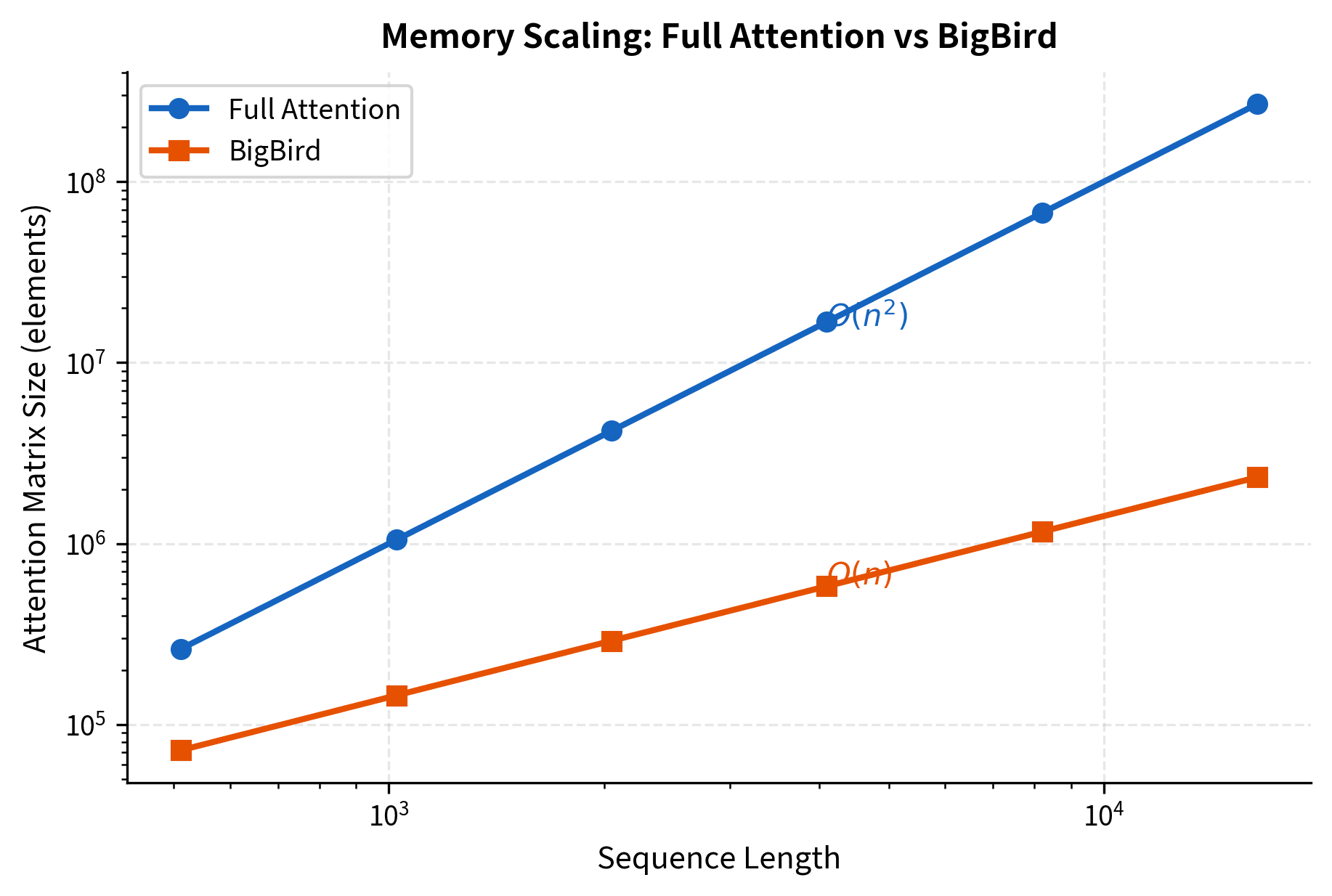 Log-scale line plot comparing memory usage of full attention and BigBird attention across sequence lengths from 512 to 16384 tokens.