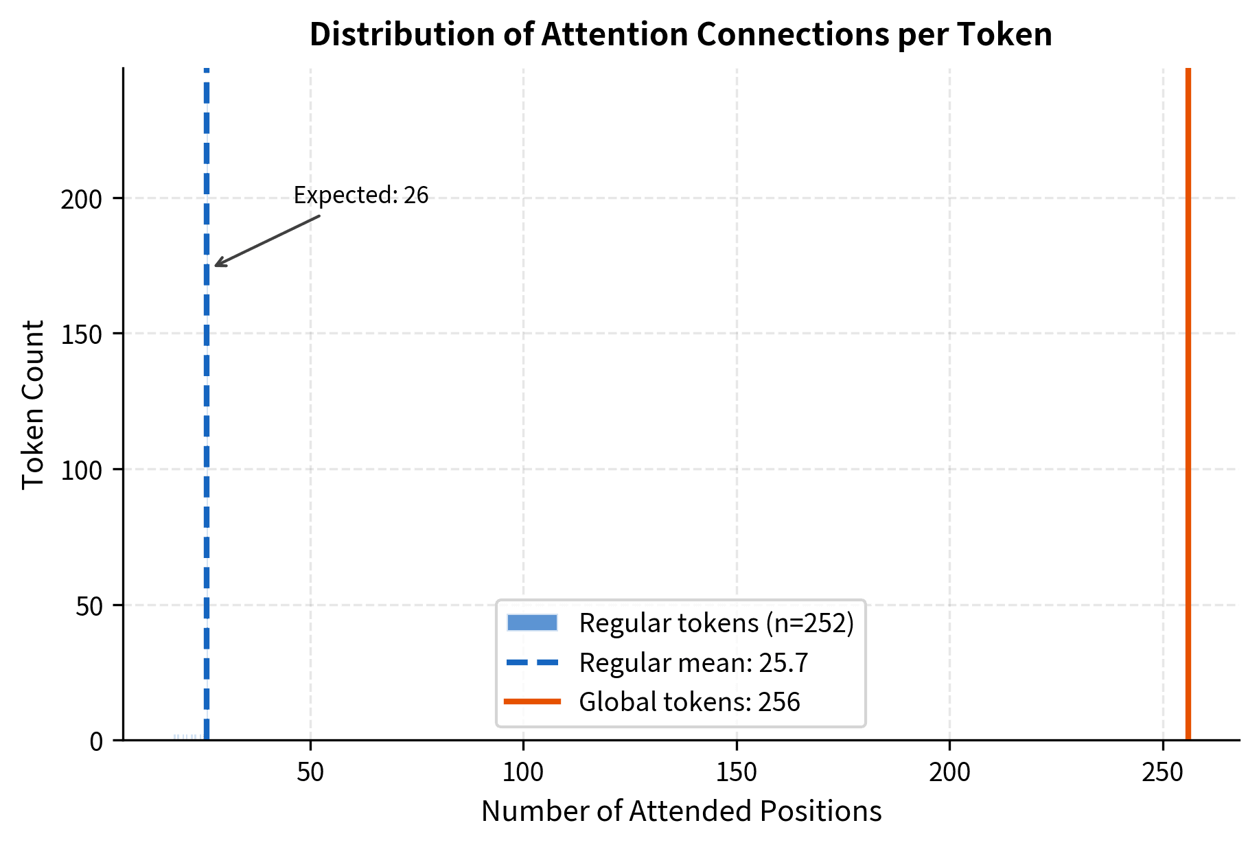 Histogram showing the number of attended positions per token, with a peak around 26 for regular tokens and a smaller peak at 256 for global tokens.