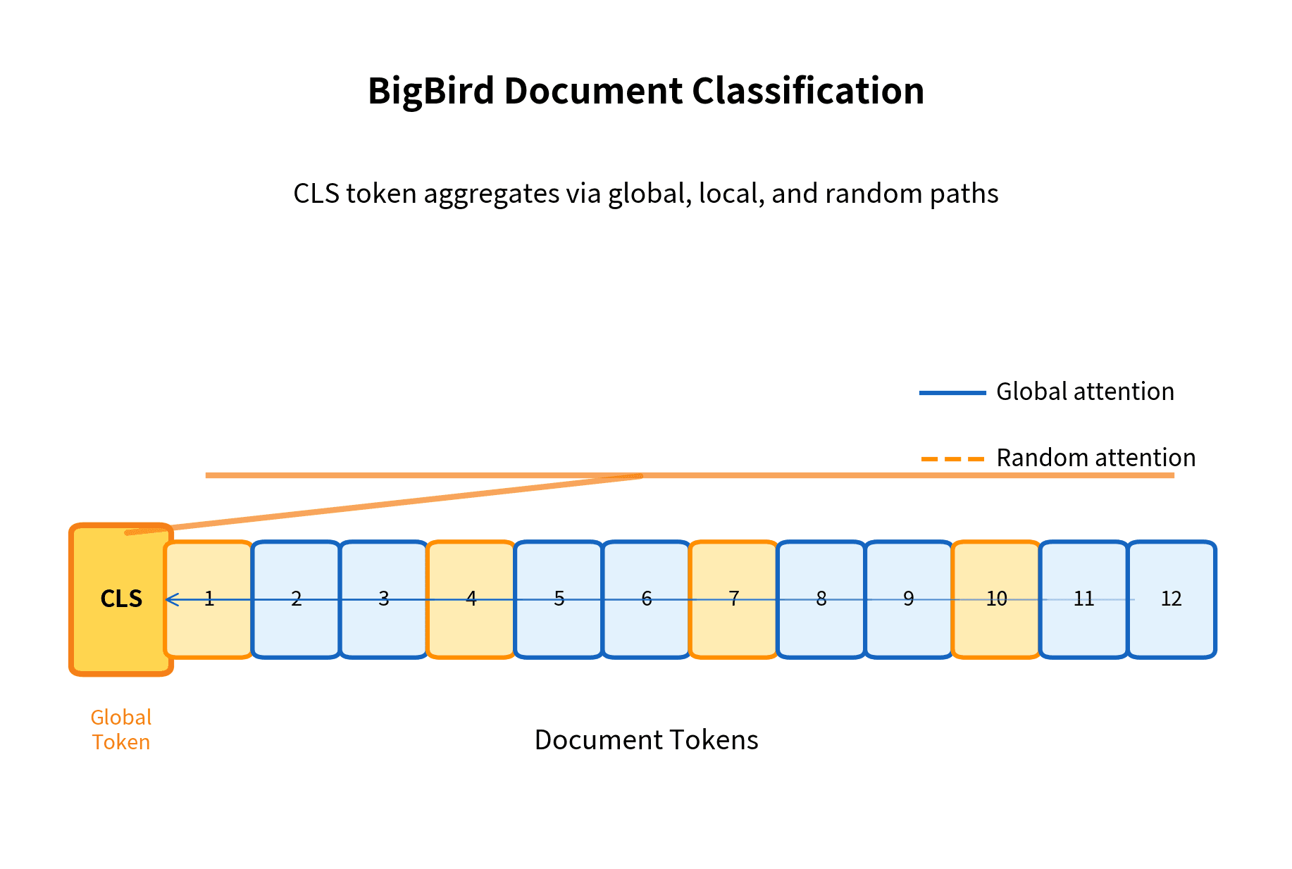 Diagram showing how information flows from document tokens to the CLS token through local, global, and random attention connections.