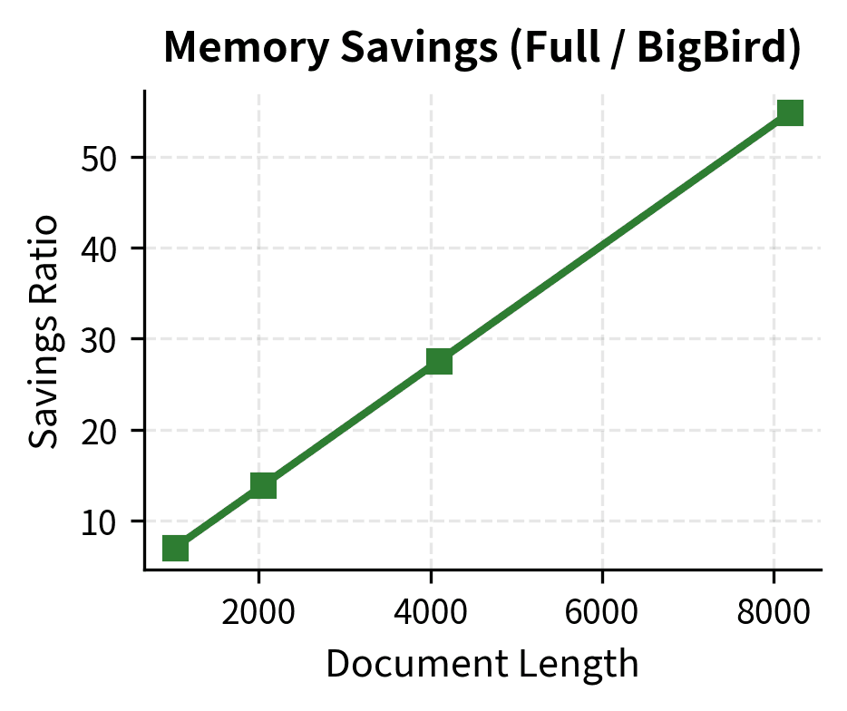 Line plot showing memory savings ratio growing with document length.