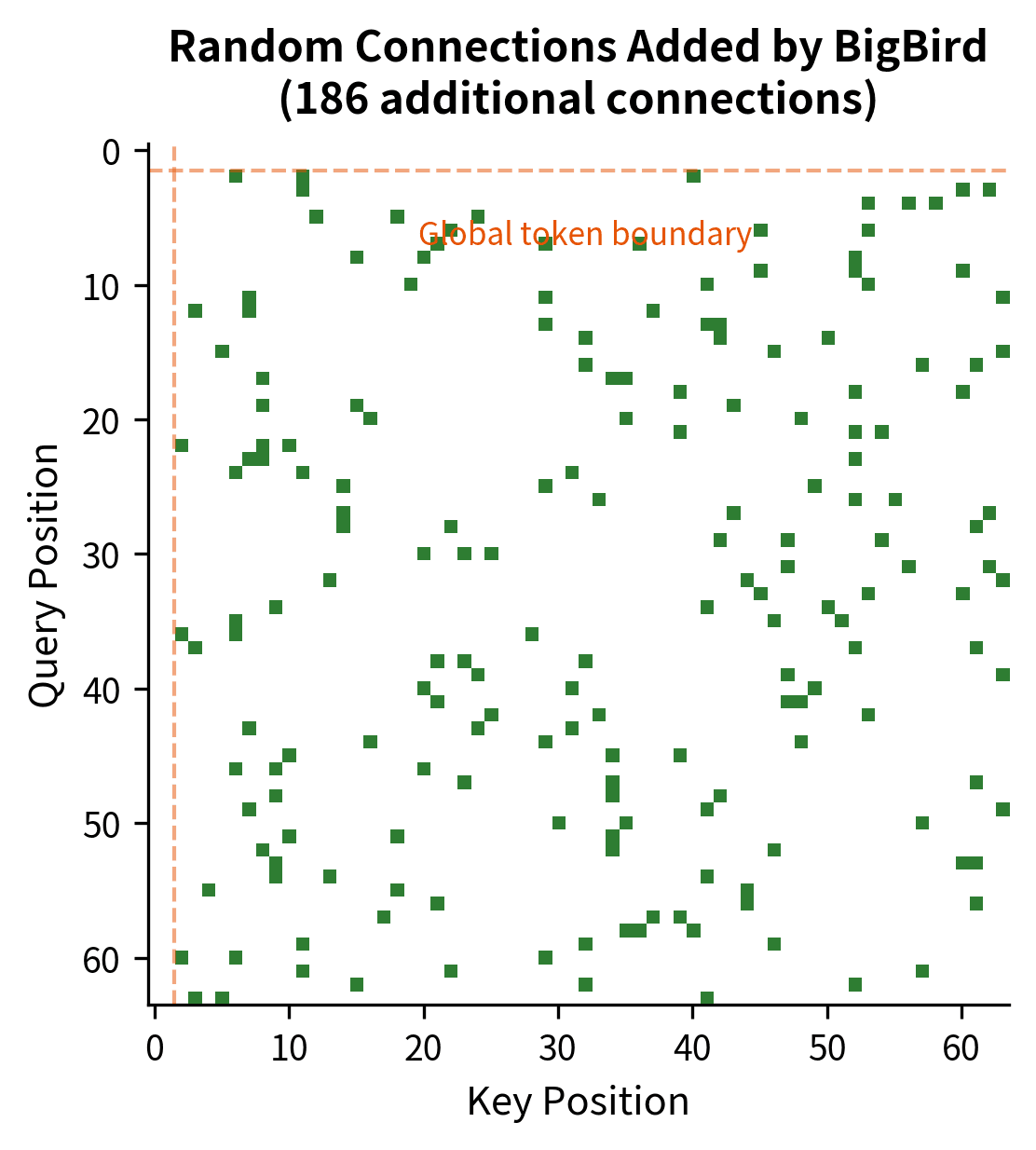 Heatmap highlighting the random attention positions that BigBird adds beyond Longformer's local and global attention.