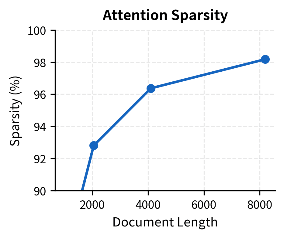 Line plot showing sparsity percentage increasing with document length.