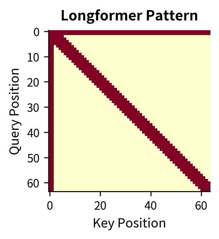 Heatmap showing Longformer attention with diagonal band and global tokens.