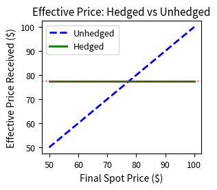 Line chart showing hedged effective price constant at futures price while unhedged varies.