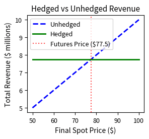 Line chart showing hedged revenue constant while unhedged revenue varies with spot price.