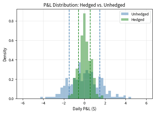 Distribution of daily P&L for unhedged versus optimally hedged positions. The hedged position shows a much tighter distribution around zero, demonstrating the variance reduction achieved by the hedge. The remaining spread in the hedged distribution represents basis risk.