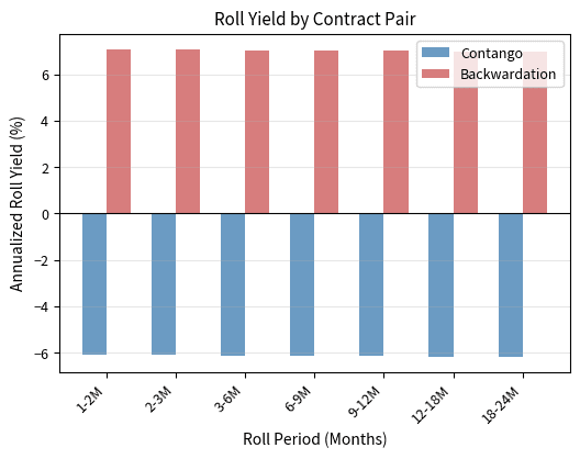 Annualized roll yields across consecutive contract months for different market conditions. In contango, roll yields are negative because near-term contracts are cheaper than far-term contracts. In backwardation, roll yields are positive, providing an additional return component for long futures positions.
