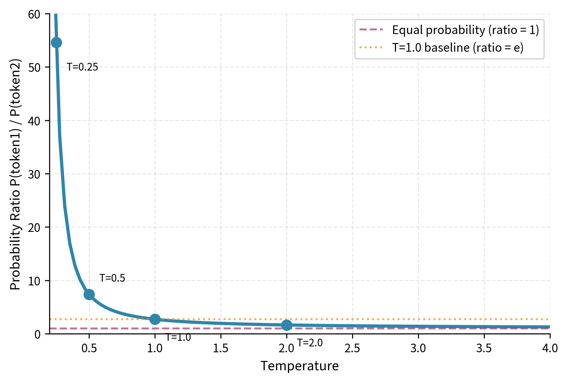 Curve showing probability ratio decreasing from over 50 at T=0.25 to near 1 at T=4, with horizontal dashed line at ratio=1.