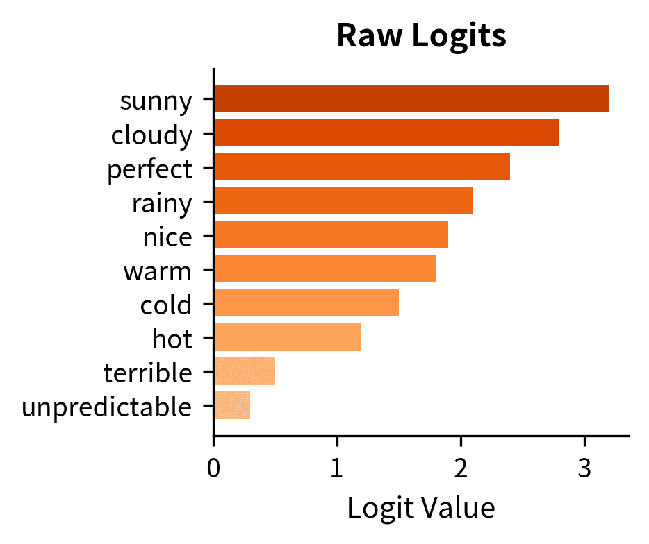 Bar chart showing logits ranging from 0.3 to 3.2 for ten weather-related tokens.