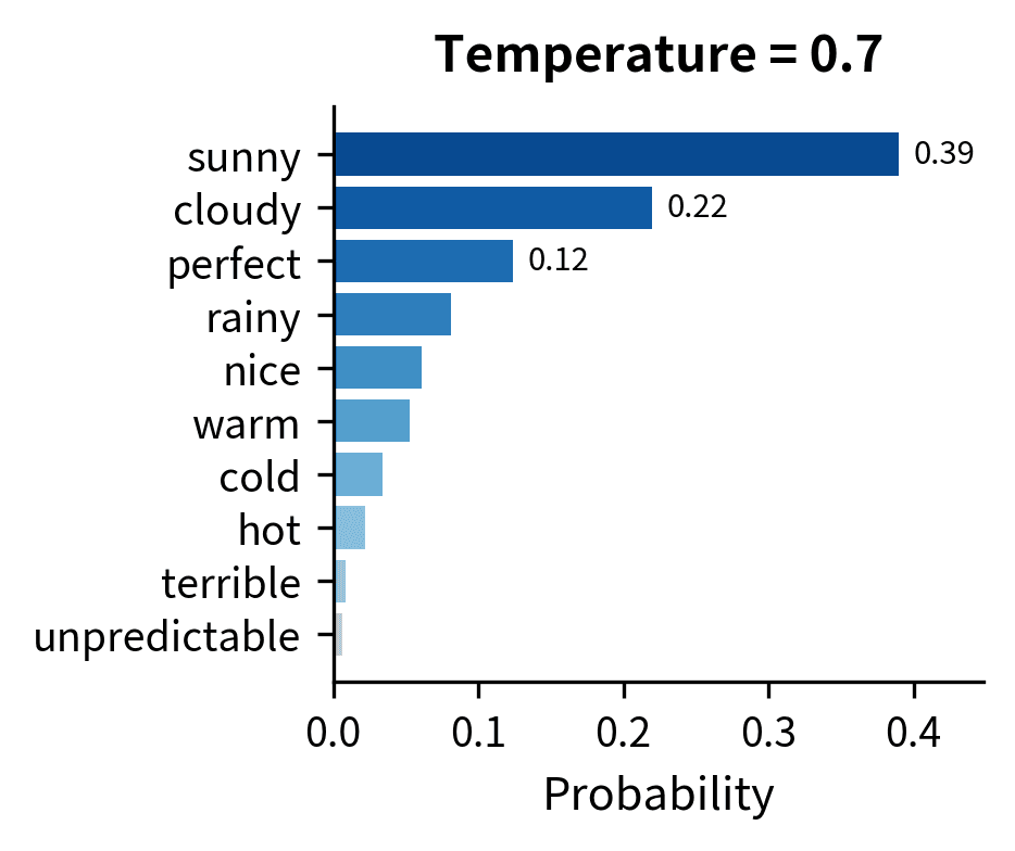 Bar chart showing moderate spread at T=0.7.