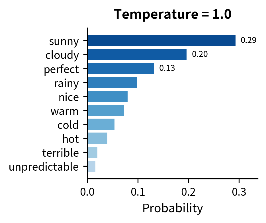 Bar chart showing standard distribution at T=1.0.
