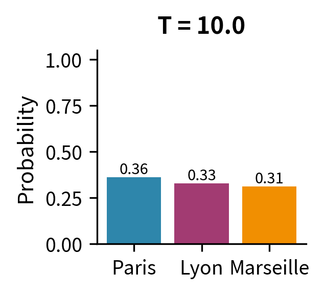 Bar chart showing nearly equal probabilities around 33% for all three tokens.