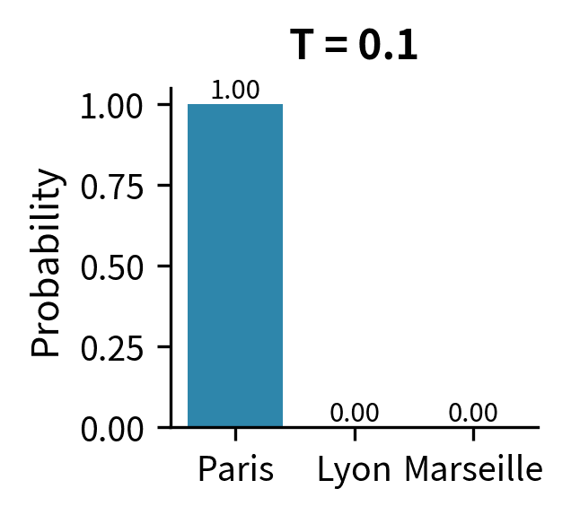 Bar chart showing Paris at 99.3% probability with Lyon and Marseille near zero.