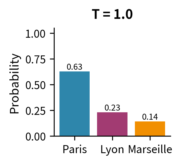 Bar chart showing Paris at 59%, Lyon at 22%, Marseille at 13%.