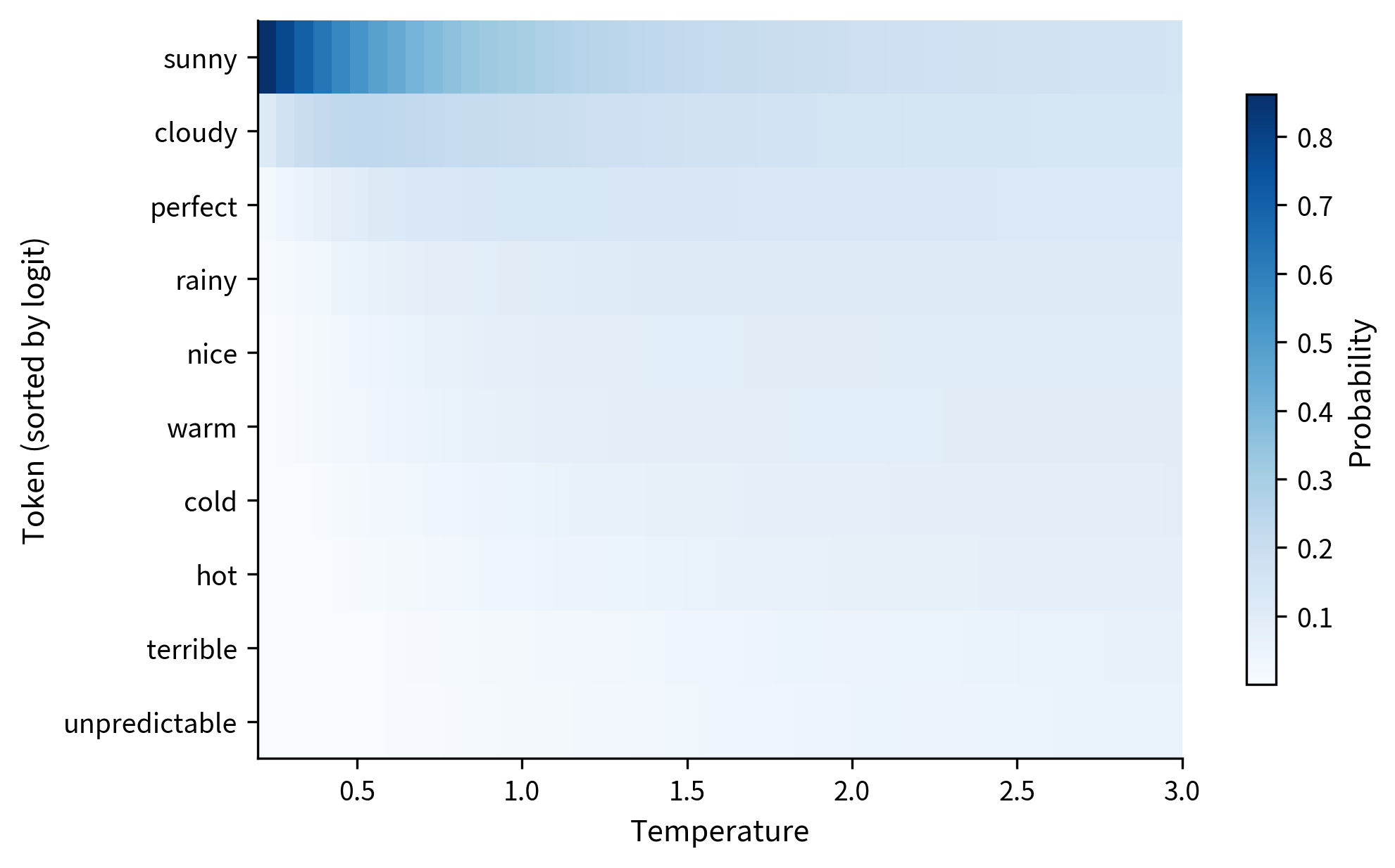 Heatmap with tokens on y-axis and temperature on x-axis, showing probability as color intensity. Bright band at top-left for sunny fades to uniform coloring on right.