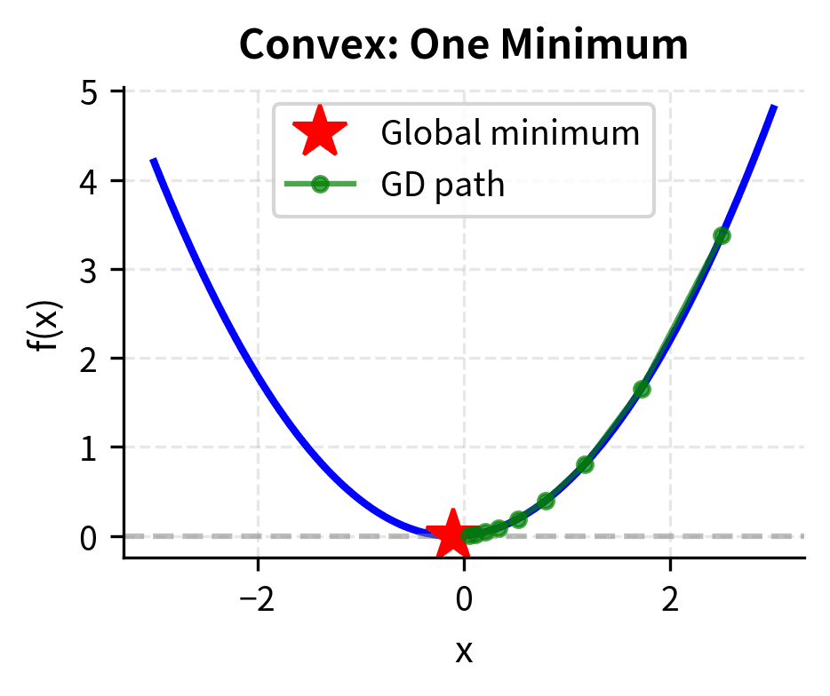 Convex: single global minimum.
