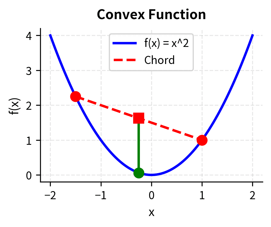 Convex function: chord lies above the curve.