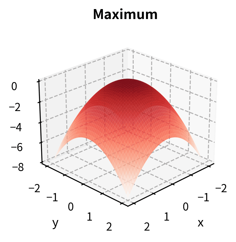 Maximum: all eigenvalues negative.