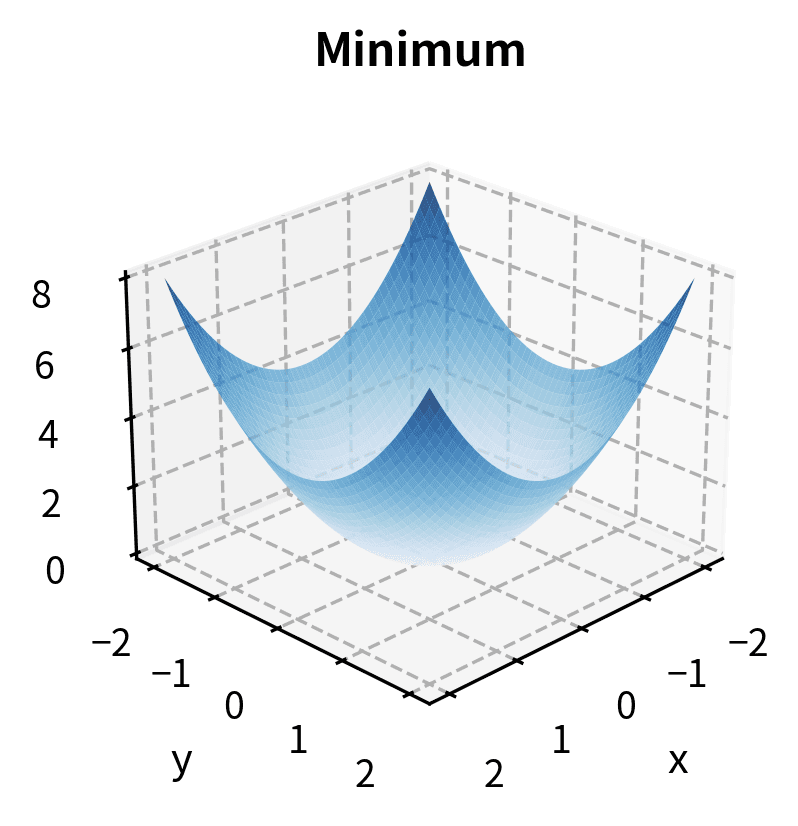 Minimum: all eigenvalues positive.