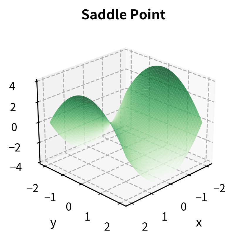 Saddle point: mixed eigenvalues.