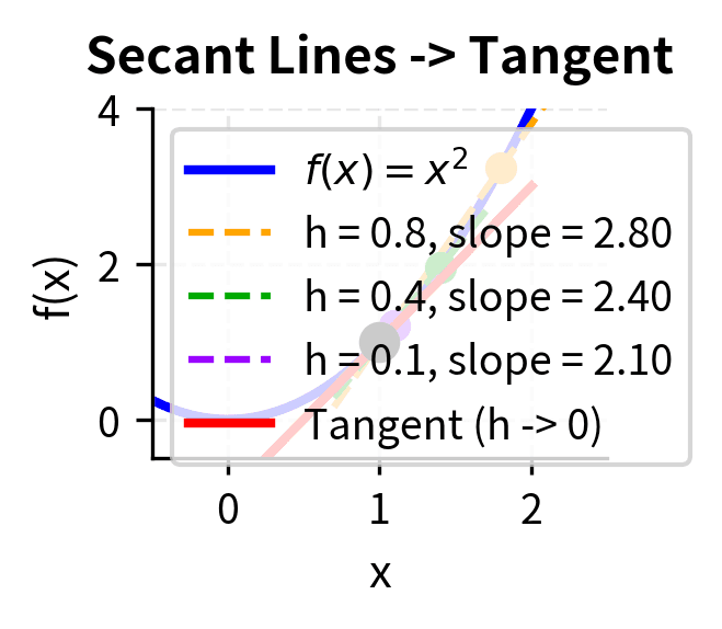 Secant lines approaching the tangent as h approaches 0.