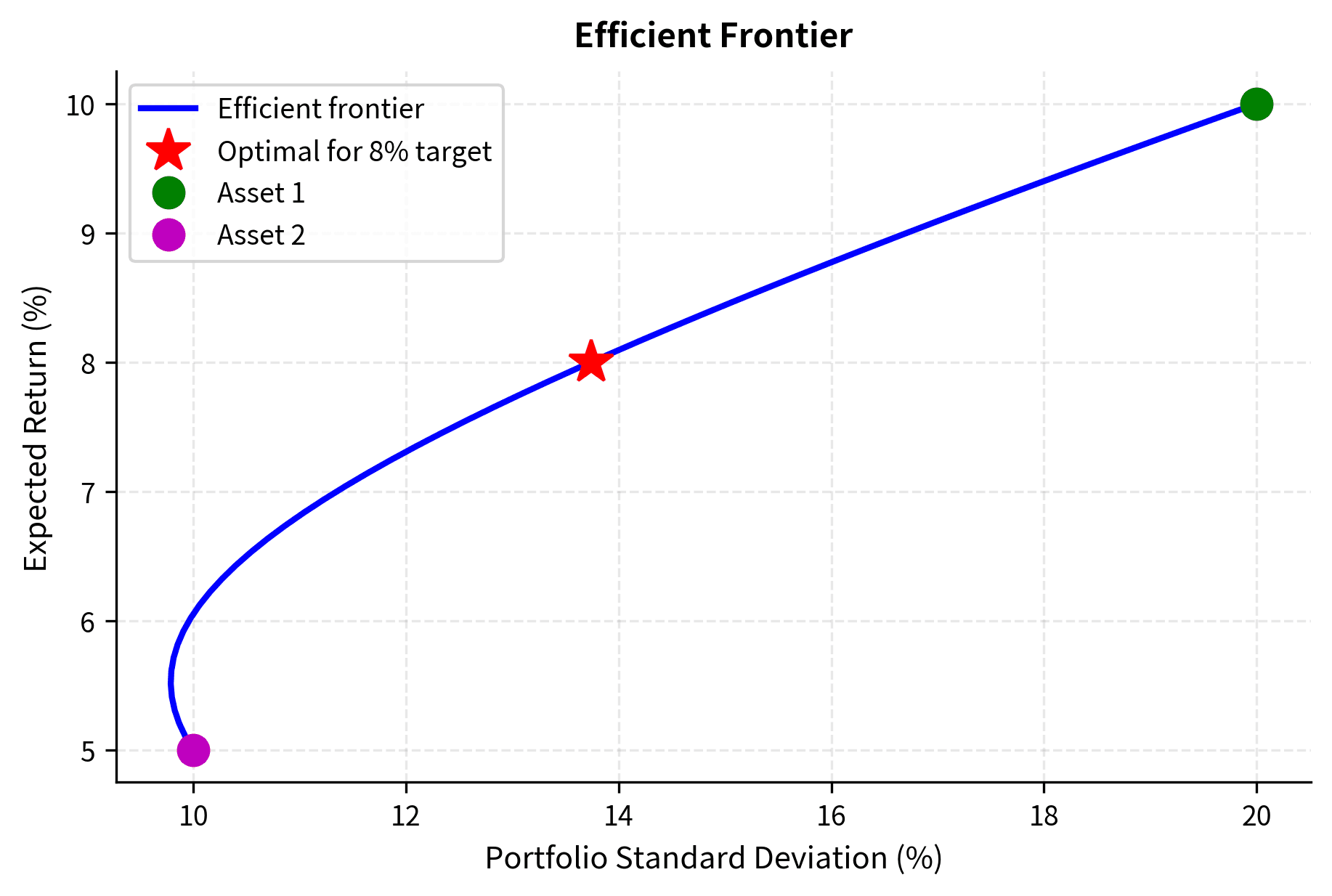 Curve showing the trade-off between portfolio risk and return with current portfolio marked.