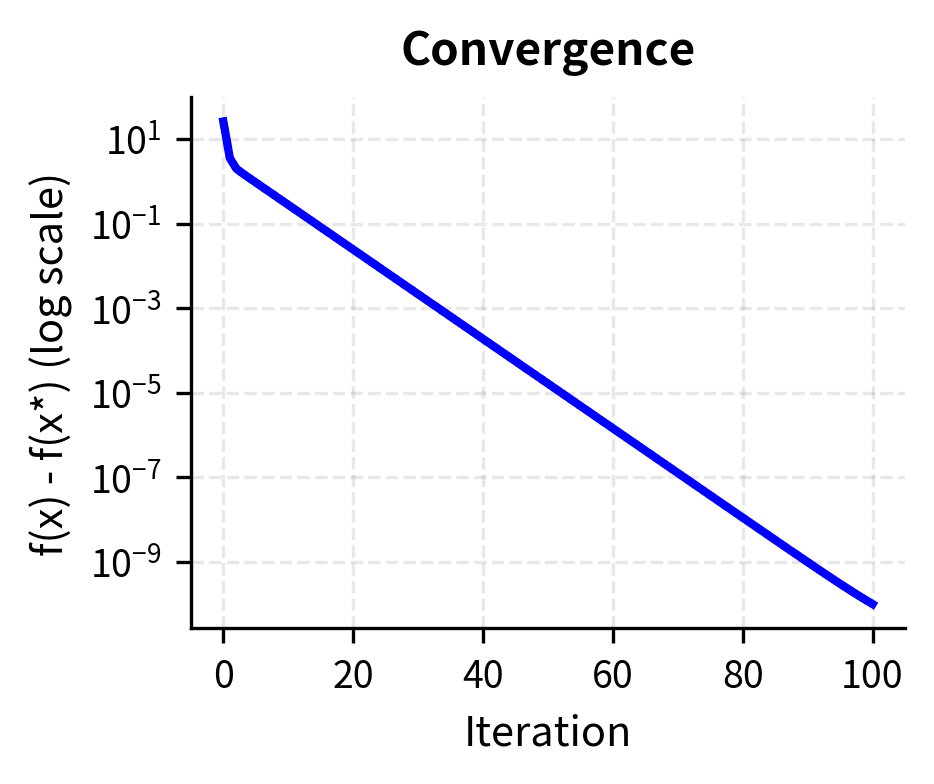 Convergence showing function value approaching optimum.
