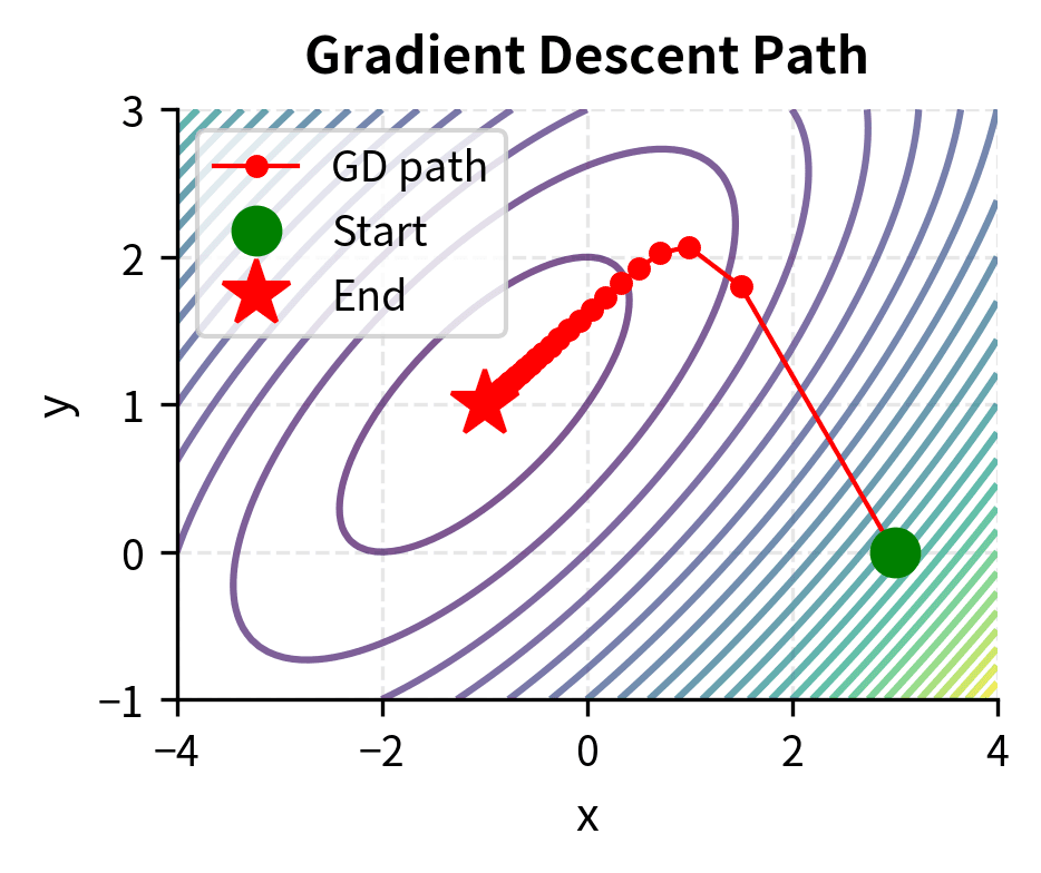 Gradient descent path from (3, 0) to minimum at (-1, 1).