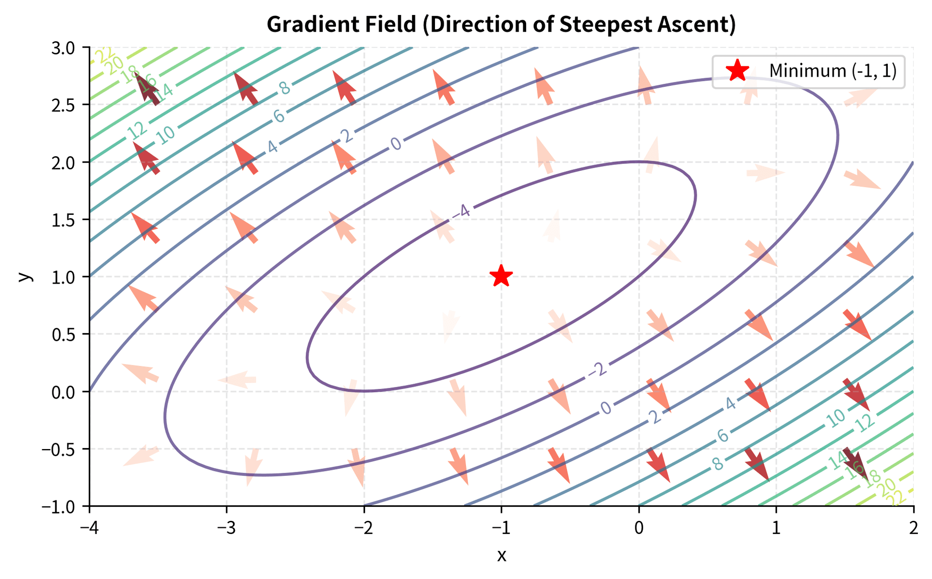 Contour plot with arrows showing gradient directions pointing away from the minimum.