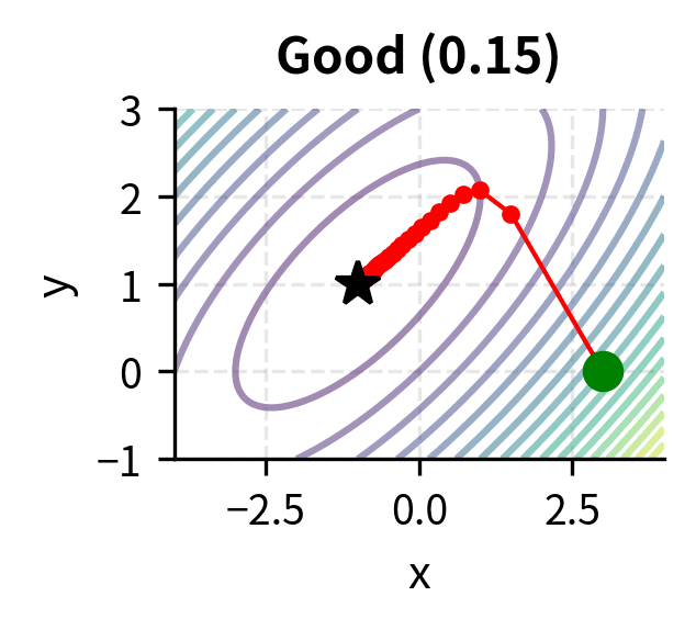Good learning rate (0.15): efficient convergence.
