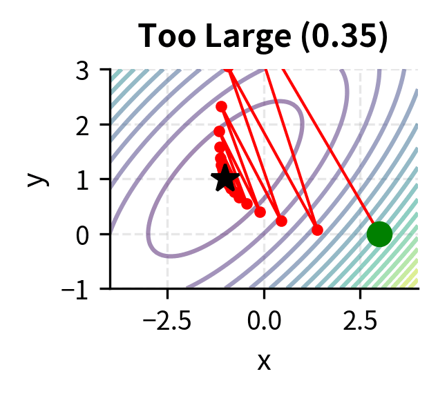 Learning rate too large (0.35): oscillation.
