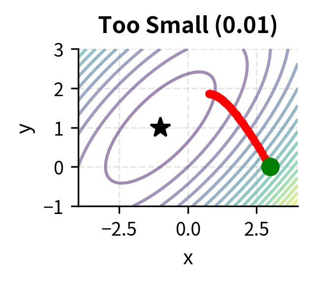 Learning rate too small (0.01): slow convergence.