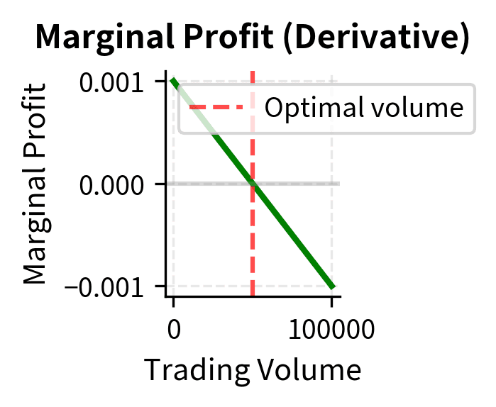 Marginal profit crossing zero at the optimal volume.