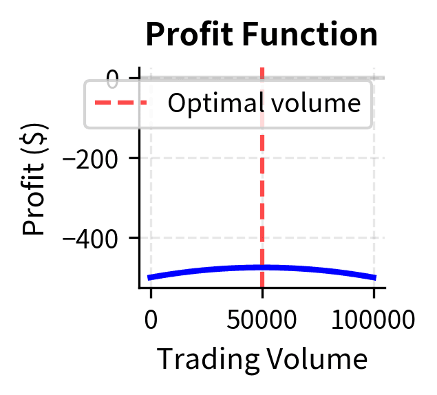 Profit function showing maximum at optimal volume.