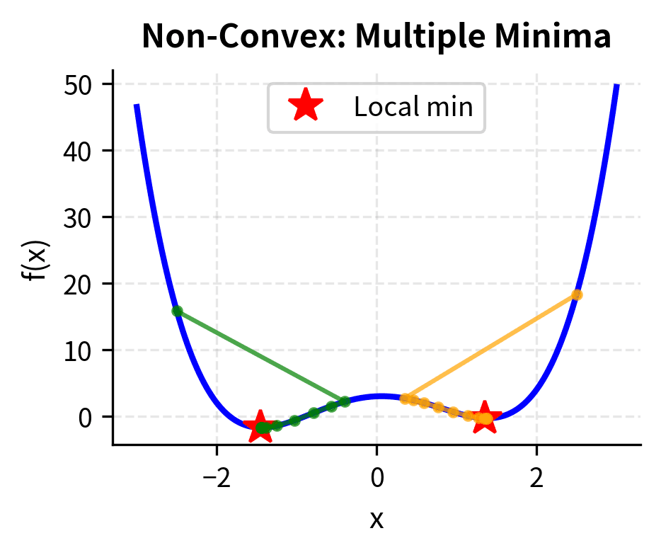 Non-convex: multiple local minima.