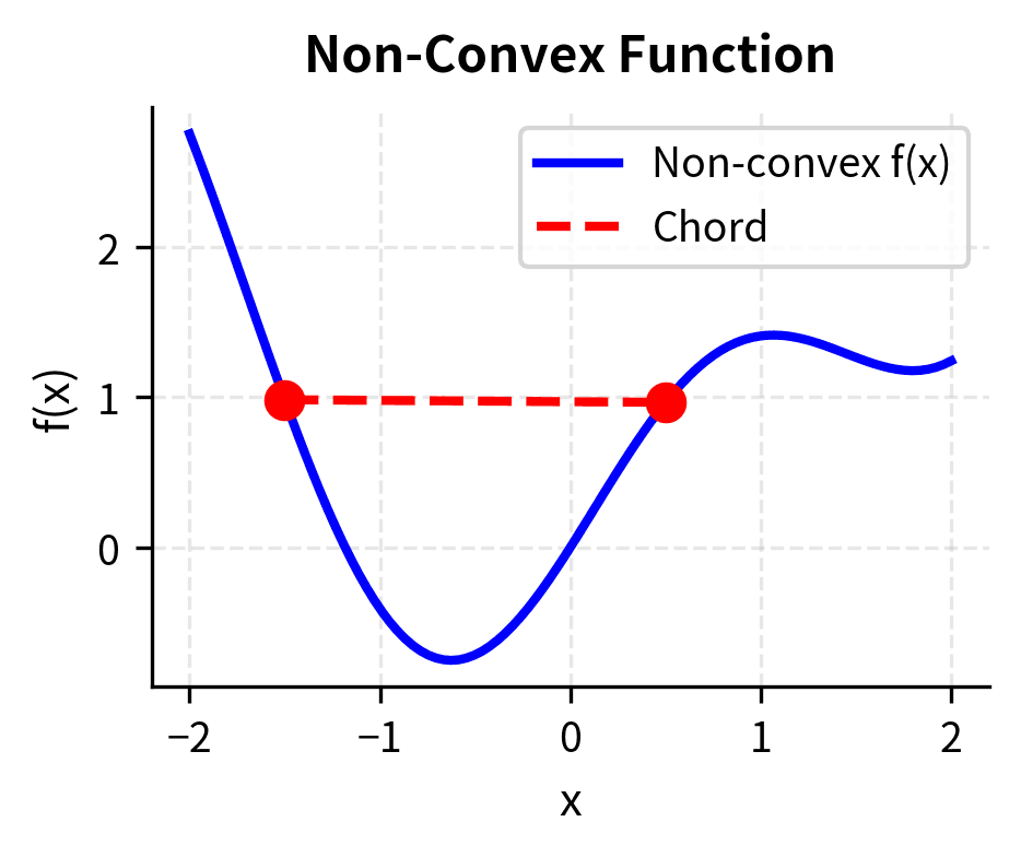 Non-convex function: chord intersects the curve.