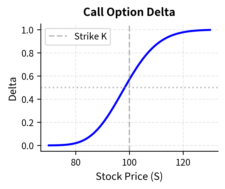 Call option Delta as a function of stock price.