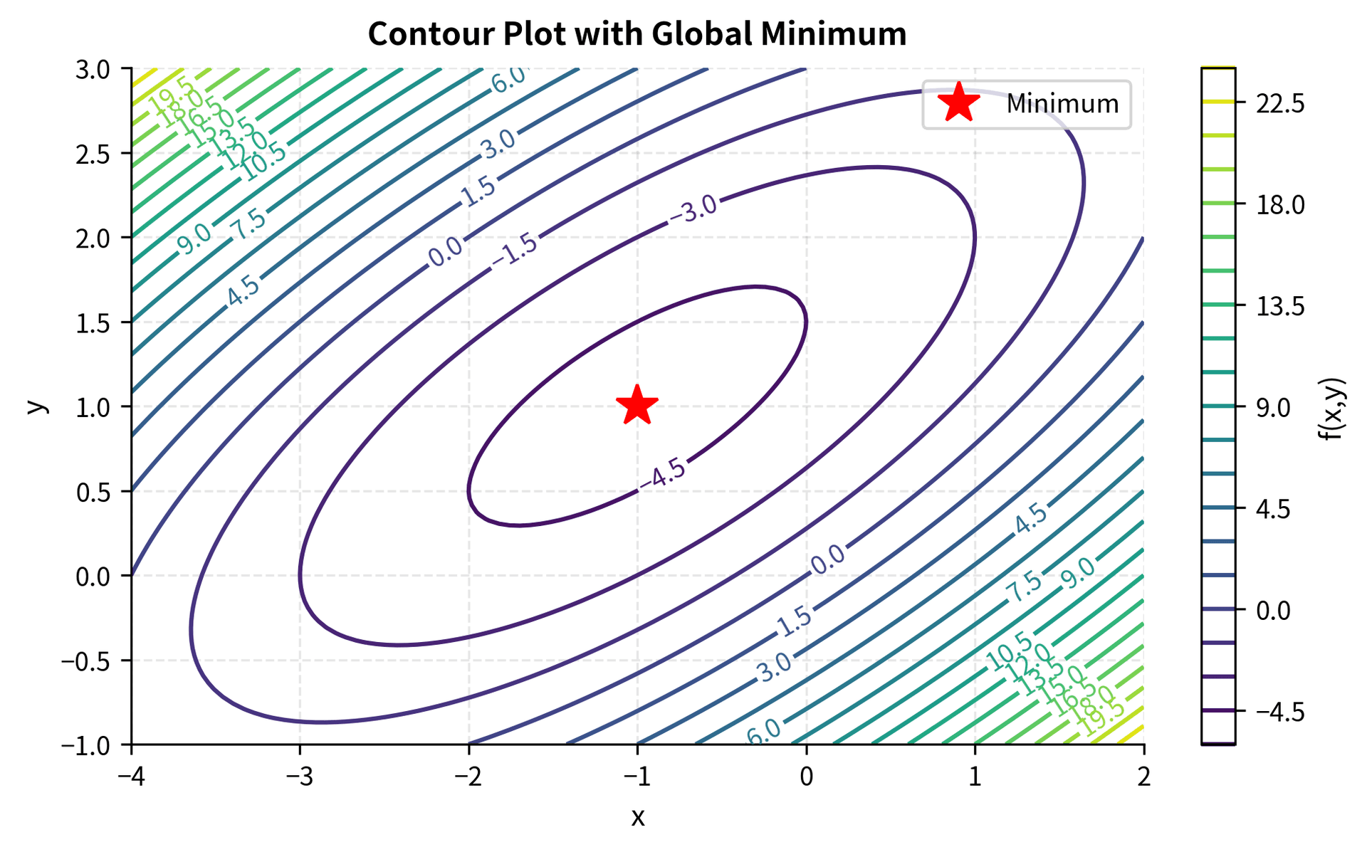 Contour plot with elliptical contours centered on the minimum point marked with a red star.