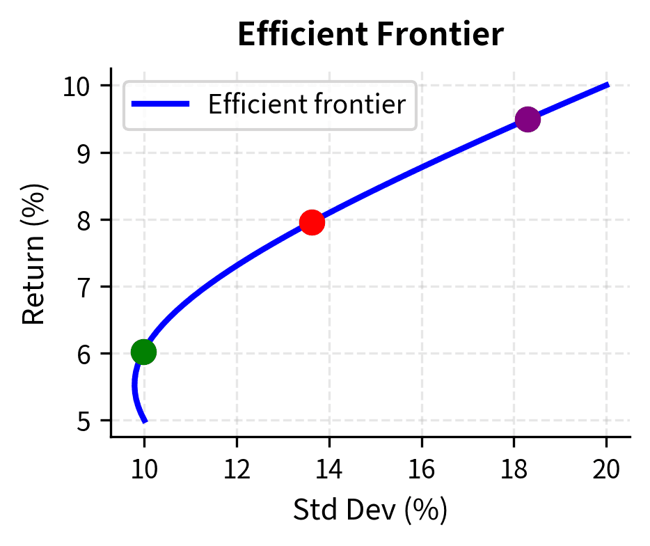 Efficient frontier with highlighted target returns.