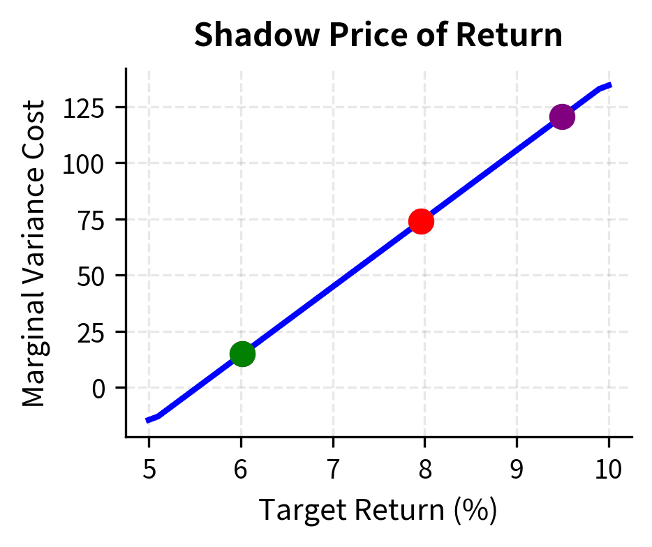 Shadow price (marginal variance cost) of return.