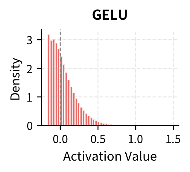 Histogram of GELU activations showing smooth distribution with small negative tail.