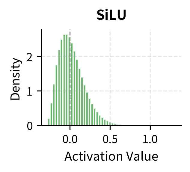 Histogram of SiLU activations showing smooth distribution with moderate negative tail.