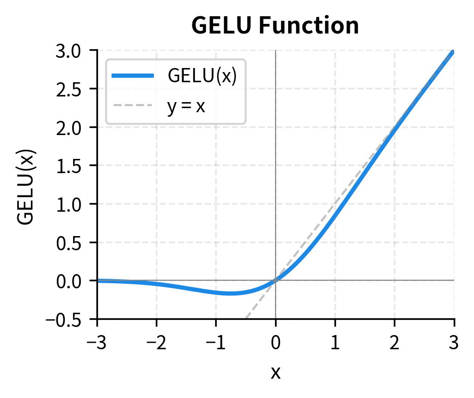 Plot showing GELU as a smooth S-shaped curve with slight negative dip.