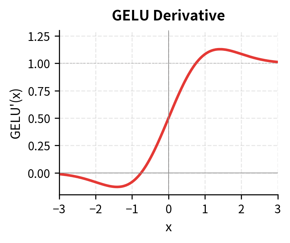 Plot showing GELU derivative as a smooth sigmoid-like curve.
